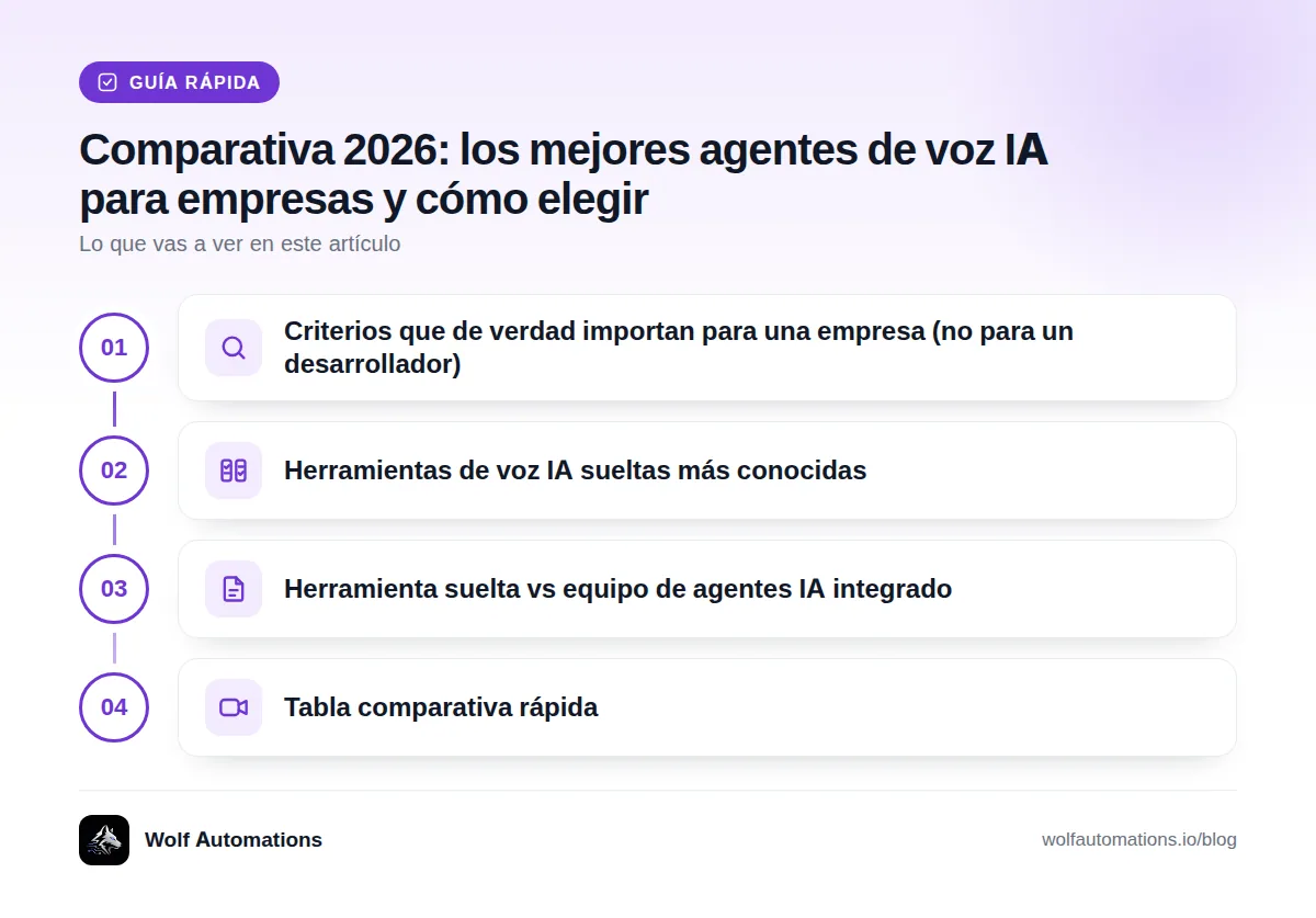 Guía rápida: Criterios que de verdad importan para una empresa (no para un desarrollador) · Herramientas de voz IA sueltas más conocidas · Herramienta suelta vs equipo de agentes IA integrado · Tabla comparativa rápida